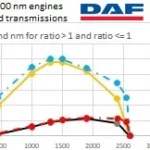 DAF Trucks 1000 HP + & 6/12 Speed Transmissions 1.49