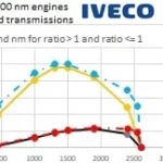 1000 hp + & 6/12 speed transmissions for Iveco trucks for 1.49