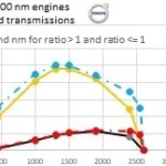 1000 hp + & 6/12 speed transmissions for Volvo trucks for 1.49