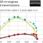 1000 HP ENGINE + & 6/12/18 SPEED TRANSMISSIONS FOR FREIGHTLINER TRUCKS 1.49