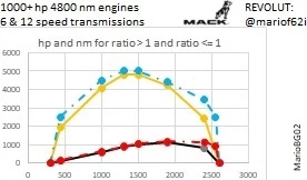 MACK TRUCKS 1000 HP ENGINE + & 6/12/18 SPEED TRANSMISSIONS V1.49